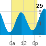 Tide chart for Popham Beach, Maine on 2022/08/25