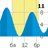 Tide chart for Popham Beach, Maine on 2023/04/11