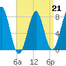 Tide chart for Popham Beach, Maine on 2023/04/21