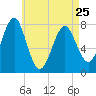 Tide chart for Popham Beach, Maine on 2023/04/25