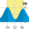 Tide chart for Popham Beach, Maine on 2023/04/28
