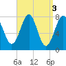 Tide chart for Popham Beach, Maine on 2023/04/3
