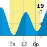 Tide chart for Popham Beach, Maine on 2023/06/19