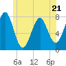 Tide chart for Popham Beach, Maine on 2023/06/21