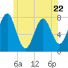 Tide chart for Popham Beach, Maine on 2023/06/22