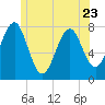 Tide chart for Popham Beach, Maine on 2023/06/23