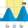 Tide chart for Popham Beach, Maine on 2023/06/28