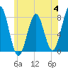 Tide chart for Popham Beach, Maine on 2023/07/4