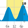 Tide chart for Popham Beach, Maine on 2023/08/10