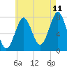 Tide chart for Popham Beach, Maine on 2023/08/11