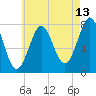 Tide chart for Popham Beach, Maine on 2023/08/13