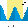 Tide chart for Popham Beach, Maine on 2023/08/17
