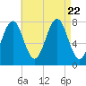 Tide chart for Popham Beach, Maine on 2023/08/22