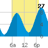 Tide chart for Popham Beach, Maine on 2023/08/27