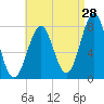 Tide chart for Popham Beach, Maine on 2023/08/28