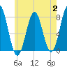 Tide chart for Popham Beach, Maine on 2023/08/2