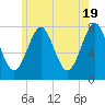 Tide chart for Popham Beach, Maine on 2024/05/19