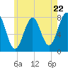Tide chart for Popham Beach, Maine on 2024/05/22