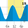 Tide chart for Fort Pulaski, Savannah River, Georgia on 2023/08/19