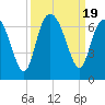 Tide chart for Fort Pulaski, Savannah River, Georgia on 2023/09/19
