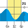 Tide chart for Clam Beach, Fort Ross, California on 2021/02/21