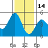 Tide chart for Fort Ross, California on 2021/12/14