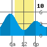 Tide chart for Fort Ross, California on 2022/01/10