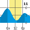 Tide chart for Fort Ross, California on 2022/01/11