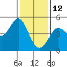 Tide chart for Fort Ross, California on 2022/01/12