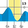 Tide chart for Fort Ross, California on 2022/01/13