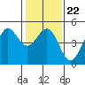 Tide chart for Fort Ross, California on 2022/01/22