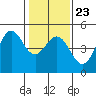 Tide chart for Fort Ross, California on 2022/01/23