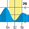 Tide chart for Fort Ross, California on 2022/01/26