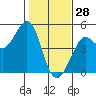 Tide chart for Fort Ross, California on 2022/01/28