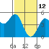 Tide chart for Fort Ross, California on 2022/02/12