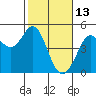 Tide chart for Fort Ross, California on 2022/02/13