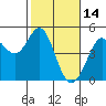 Tide chart for Fort Ross, California on 2022/02/14