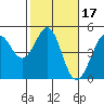 Tide chart for Fort Ross, California on 2022/02/17
