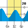 Tide chart for Fort Ross, California on 2022/02/20