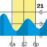 Tide chart for Fort Ross, California on 2022/02/21