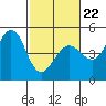 Tide chart for Fort Ross, California on 2022/02/22