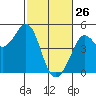 Tide chart for Fort Ross, California on 2022/02/26