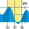 Tide chart for Fort Ross, California on 2022/02/27
