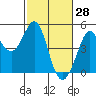 Tide chart for Fort Ross, California on 2022/02/28