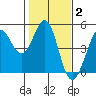 Tide chart for Fort Ross, California on 2022/02/2