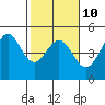 Tide chart for Fort Ross, California on 2023/02/10