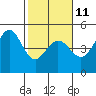 Tide chart for Fort Ross, California on 2023/02/11