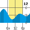 Tide chart for Fort Ross, California on 2023/02/12