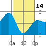 Tide chart for Fort Ross, California on 2023/02/14