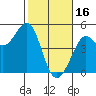 Tide chart for Fort Ross, California on 2023/02/16